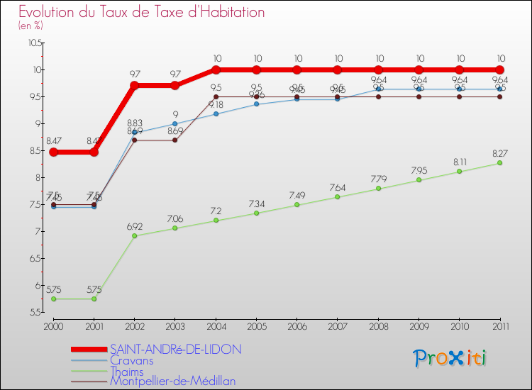 Evolution du taux de la taxe d'habitation pour SAINT-ANDRé-DE-LIDON et les communes proches Comparaison des taux de la taxe d'habitation pour SAINT-ANDRé-DE-LIDON et les communes voisines