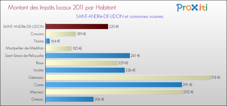 Montant des impôts locaux par Habitant pour SAINT-ANDRé-DE-LIDON et les communes proches Comparaison des impôts locaux par habitant pour SAINT-ANDRé-DE-LIDON et les communes voisines