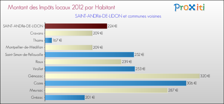 Montant des impôts locaux par Habitant pour SAINT-ANDRé-DE-LIDON et les communes proches Comparaison des impôts locaux par habitant pour SAINT-ANDRé-DE-LIDON et les communes voisines