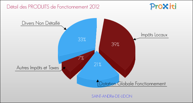 Décomposition du Budget de Fonctionnement 2012 de la commune de SAINT-ANDRé-DE-LIDON Budget de Fonctionnement 2012 pour la commune de SAINT-ANDRé-DE-LIDON