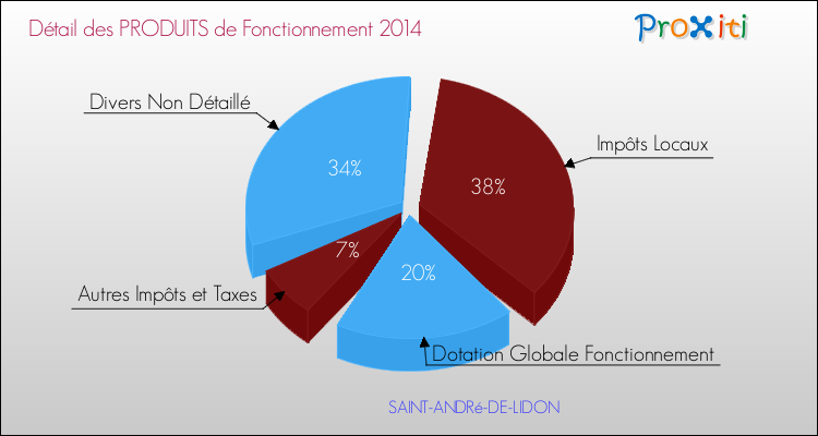 Décomposition du Budget de Fonctionnement 2014 de la commune de SAINT-ANDRé-DE-LIDON Budget de Fonctionnement 2014 pour la commune de SAINT-ANDRé-DE-LIDON