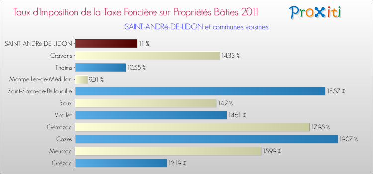 Taux d'imposition de la taxe foncière sur le bati 2011 pour SAINT-ANDRé-DE-LIDON et les communes proches Comparaison des taux d'imposition de la taxe foncière sur le bati 2011 pour SAINT-ANDRé-DE-LIDON et les communes voisines