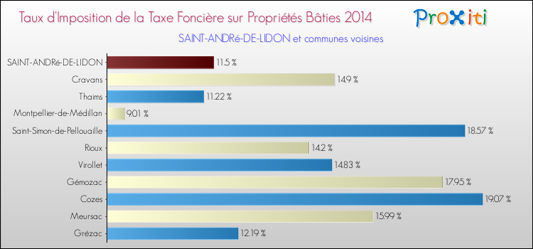 Taux d'imposition de la taxe foncière sur le bati 2014 pour SAINT-ANDRé-DE-LIDON et les communes proches Comparaison des taux d'imposition de la taxe foncière sur le bati 2014 pour SAINT-ANDRé-DE-LIDON et les communes voisines