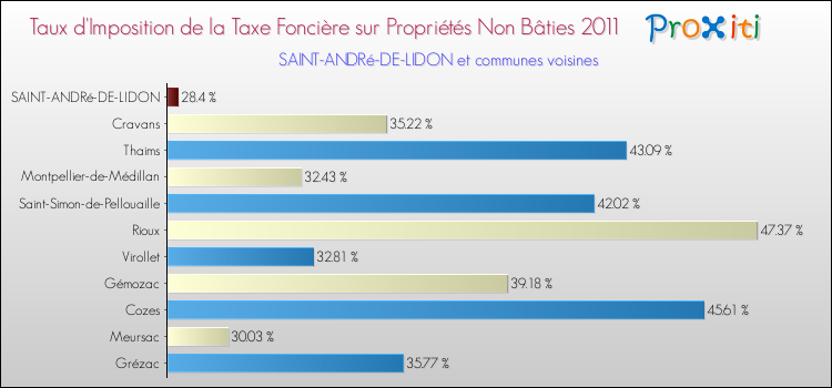 Taux d'imposition de la taxe foncière sur les immeubles et terrains non batis 2011 pour SAINT-ANDRé-DE-LIDON et les communes proches Comparaison des taux d'imposition de la taxe foncière sur les immeubles et terrains non batis 2011 pour SAINT-ANDRé-DE-LIDON et les communes voisines