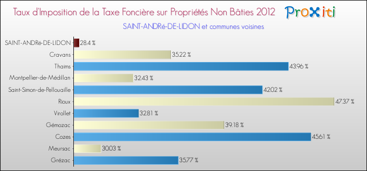 Taux d'imposition de la taxe foncière sur les immeubles et terrains non batis 2012 pour SAINT-ANDRé-DE-LIDON et les communes proches Comparaison des taux d'imposition de la taxe foncière sur les immeubles et terrains non batis 2012 pour SAINT-ANDRé-DE-LIDON et les communes voisines