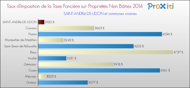 Taux d'imposition de la taxe foncière sur les immeubles et terrains non batis 2014 pour SAINT-ANDRé-DE-LIDON et les communes proches Comparaison des taux d'imposition de la taxe foncière sur les immeubles et terrains non batis 2014 pour SAINT-ANDRé-DE-LIDON et les communes voisines