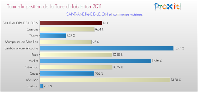Taux d'imposition de la taxe d'habitation 2011 pour SAINT-ANDRé-DE-LIDON et les communes proches Comparaison des taux d'imposition de la taxe d'habitation 2011 pour SAINT-ANDRé-DE-LIDON et les communes voisines