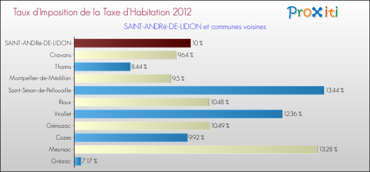 Taux d'imposition de la taxe d'habitation 2012 pour SAINT-ANDRé-DE-LIDON et les communes proches Comparaison des taux d'imposition de la taxe d'habitation 2012 pour SAINT-ANDRé-DE-LIDON et les communes voisines