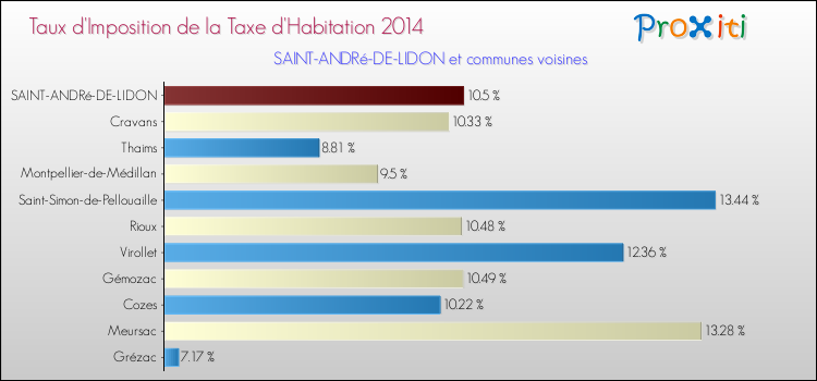 Taux d'imposition de la taxe d'habitation 2014 pour SAINT-ANDRé-DE-LIDON et les communes proches Comparaison des taux d'imposition de la taxe d'habitation 2014 pour SAINT-ANDRé-DE-LIDON et les communes voisines