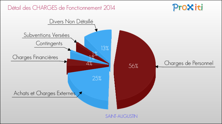 Décomposition des Charges de Fonctionnement 2014 de la commune de SAINT-AUGUSTIN Charges de Fonctionnement 2014 pour la commune de SAINT-AUGUSTIN