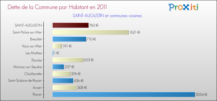 Dette par habitant de la commune en 2011 pour SAINT-AUGUSTIN et les communes proches Comparaison de la dette par habitant de la commune en 2011 pour SAINT-AUGUSTIN et les communes voisines