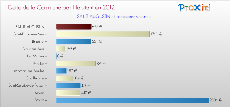 Dette par habitant de la commune en 2012 pour SAINT-AUGUSTIN et les communes proches Comparaison de la dette par habitant de la commune en 2012 pour SAINT-AUGUSTIN et les communes voisines