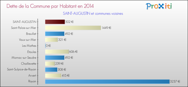 Dette par habitant de la commune en 2014 pour SAINT-AUGUSTIN et les communes proches Comparaison de la dette par habitant de la commune en 2014 pour SAINT-AUGUSTIN et les communes voisines