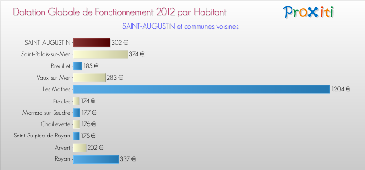 Montant des dotations globales de fonctionnement DGF par Habitant pour SAINT-AUGUSTIN et les communes proches Comparaison des des dotations globales de fonctionnement DGF par habitant pour SAINT-AUGUSTIN et les communes voisines