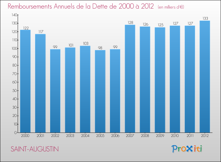 Evolution de l'annuité de la dette pour la commune de SAINT-AUGUSTIN de 2000 à 2012 Annuités de la dette pour SAINT-AUGUSTIN de 2000 à 2012