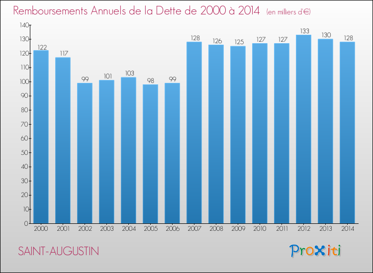 Evolution de l'annuité de la dette pour la commune de SAINT-AUGUSTIN de 2000 à 2014 Annuités de la dette pour SAINT-AUGUSTIN de 2000 à 2014