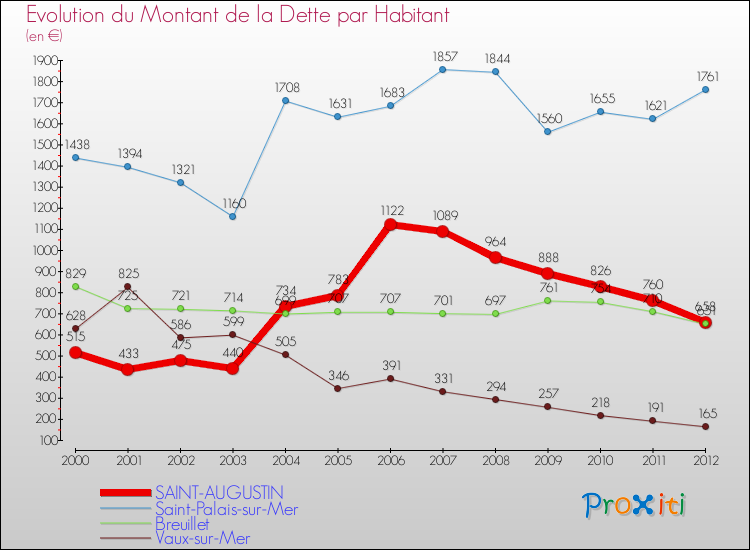 Evolution de la dette par habitant pour la commune de SAINT-AUGUSTIN et les communes proches de 2000 à 2012 Comparaison de la dette par habitant pour SAINT-AUGUSTIN et les communes voisines de 2000 à 2012