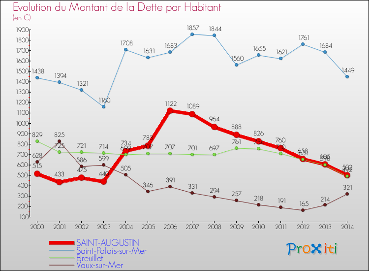 Evolution de la dette par habitant pour la commune de SAINT-AUGUSTIN et les communes proches de 2000 à 2014 Comparaison de la dette par habitant pour SAINT-AUGUSTIN et les communes voisines de 2000 à 2014
