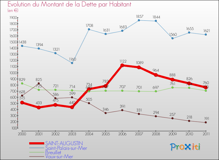 Evolution de la dette par habitant pour la commune de SAINT-AUGUSTIN et les communes proches Comparaison de la dette par habitant pour SAINT-AUGUSTIN et les communes voisines