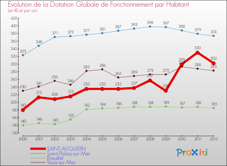 Evolution et montant de la dotation globale de fonctionnement par Habitant pour SAINT-AUGUSTIN et les communes proches Comparaison des dotations globales de fonctionnement par habitant pour SAINT-AUGUSTIN et les communes voisines