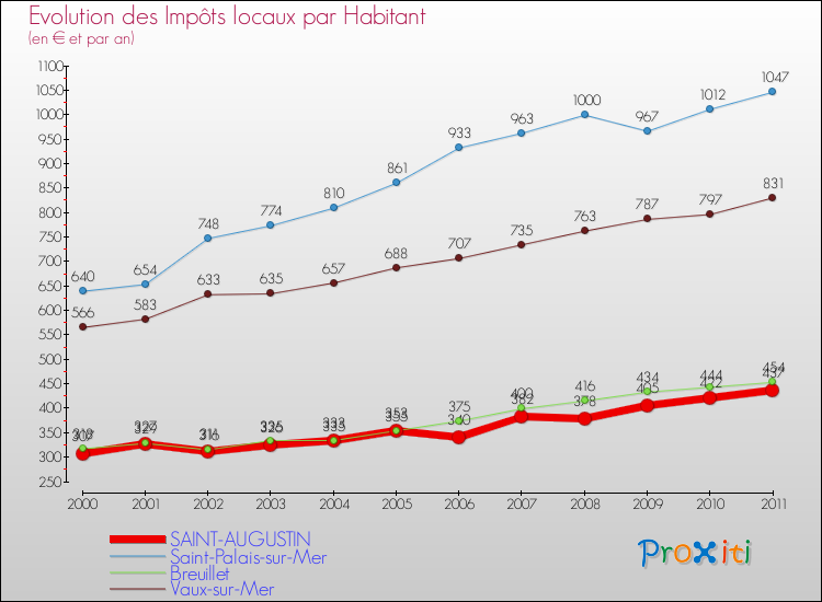Evolution et montant des impôts locaux par Habitant pour SAINT-AUGUSTIN et les communes proches Comparaison des impôts locaux par habitant pour SAINT-AUGUSTIN et les communes voisines