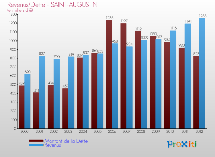 Evolution comparée de la dette et des revenus pour la commune de SAINT-AUGUSTIN de 2000 à 2012 Comparaison de la dette et des revenus pour SAINT-AUGUSTIN de 2000 à 2012