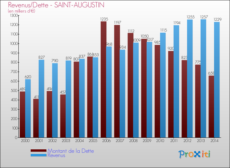 Evolution comparée de la dette et des revenus pour la commune de SAINT-AUGUSTIN de 2000 à 2014 Comparaison de la dette et des revenus pour SAINT-AUGUSTIN de 2000 à 2014