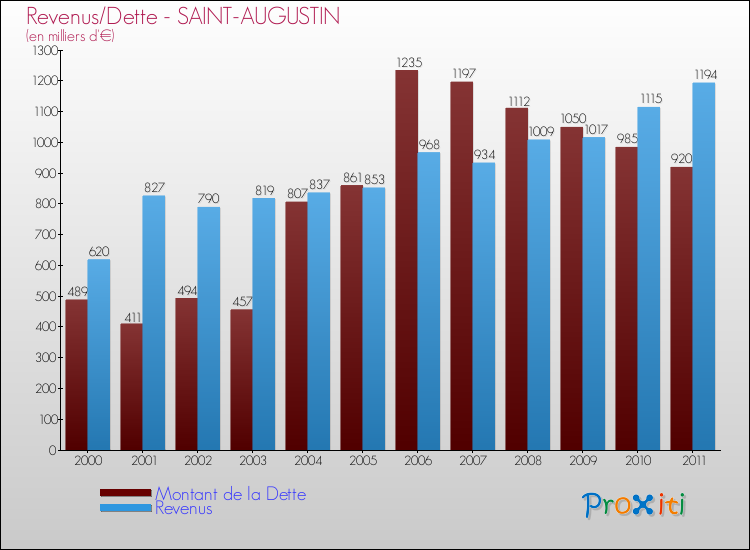 Evolution comparée de la dette et des revenus pour la commune de SAINT-AUGUSTIN de 2000 à 2011 Comparaison de la dette et des revenus pour SAINT-AUGUSTIN de 2000 à 2011