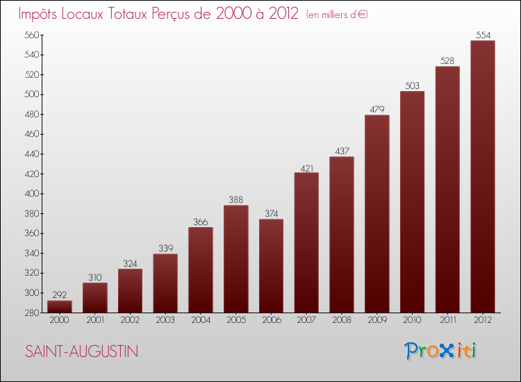 Evolution des Impôts Locaux pour la commune de SAINT-AUGUSTIN de 2000 à 2012 Evolution des Impôts Locaux pour SAINT-AUGUSTIN de 2000 à 2012