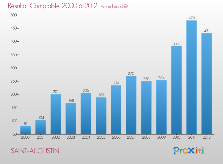 Evolution du résultat comptable pour la commune de SAINT-AUGUSTIN de 2000 à 2012 Evolution du résultat comptable pour SAINT-AUGUSTIN de 2000 à 2012
