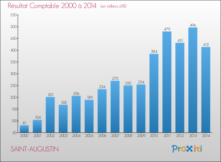 Evolution du résultat comptable pour la commune de SAINT-AUGUSTIN de 2000 à 2014 Evolution du résultat comptable pour SAINT-AUGUSTIN de 2000 à 2014