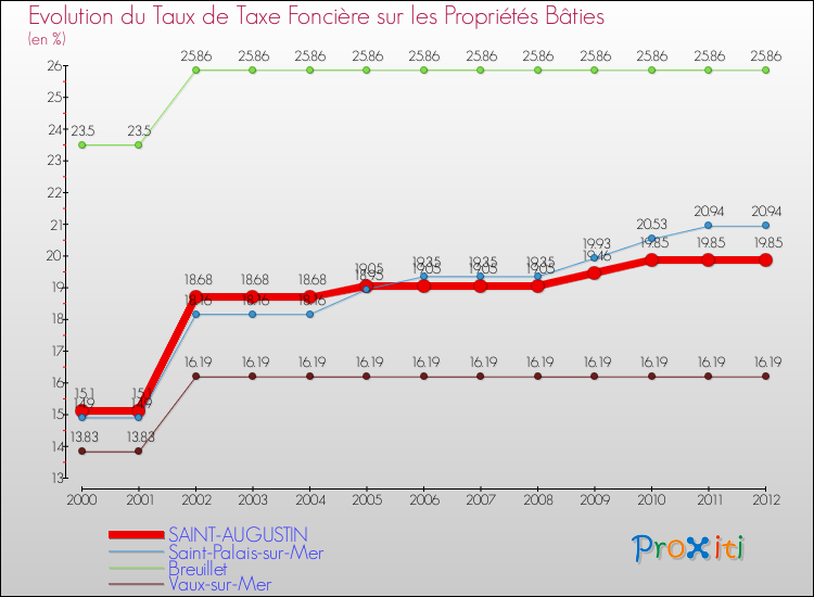 Evolution du taux de la taxe foncière sur le bati pour SAINT-AUGUSTIN et les communes proches de 2000 à 2012 Comparaison des taux de taxe foncière sur le bati pour SAINT-AUGUSTIN et les communes voisines de 2000 à 2012