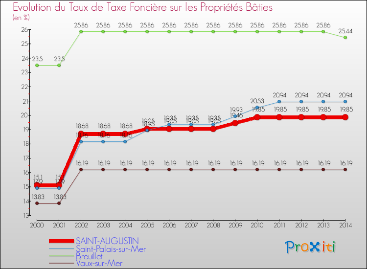 Evolution du taux de la taxe foncière sur le bati pour SAINT-AUGUSTIN et les communes proches de 2000 à 2014 Comparaison des taux de taxe foncière sur le bati pour SAINT-AUGUSTIN et les communes voisines de 2000 à 2014