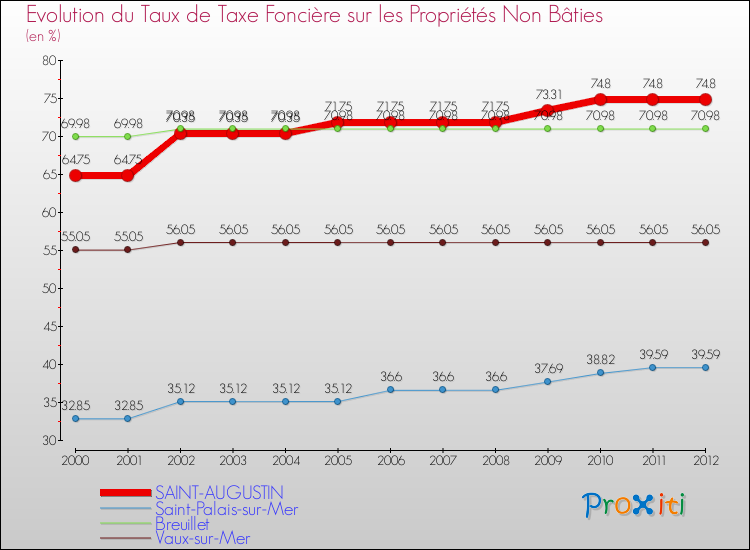 Evolution du taux de la taxe foncière sur les immeubles et terrains non batis pour SAINT-AUGUSTIN et les communes proches de 2000 à 2012 Comparaison des taux de la taxe foncière sur les immeubles et terrains non batis pour SAINT-AUGUSTIN et les communes voisines de 2000 à 2012