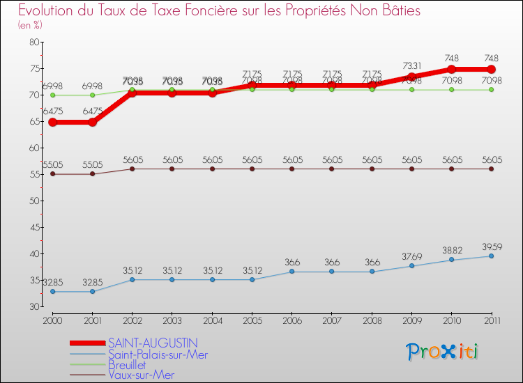 Evolution du taux de la taxe foncière sur les immeubles et terrains non batis pour SAINT-AUGUSTIN et les communes proches Comparaison des taux de la taxe foncière sur les immeubles et terrains non batis pour SAINT-AUGUSTIN et les communes voisines