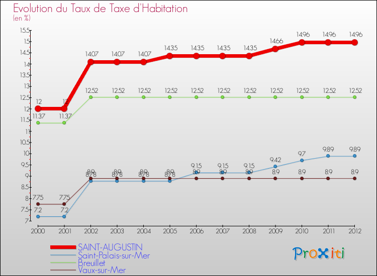 Evolution du taux de la taxe d'habitation pour SAINT-AUGUSTIN et les communes proches Comparaison des taux de la taxe d'habitation pour SAINT-AUGUSTIN et les communes voisines