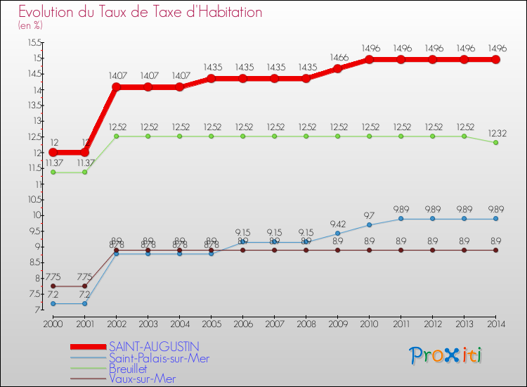 Evolution du taux de la taxe d'habitation pour SAINT-AUGUSTIN et les communes proches de 2000 à 2014 Comparaison des taux de la taxe d'habitation pour SAINT-AUGUSTIN et les communes voisines de 2000 à 2014