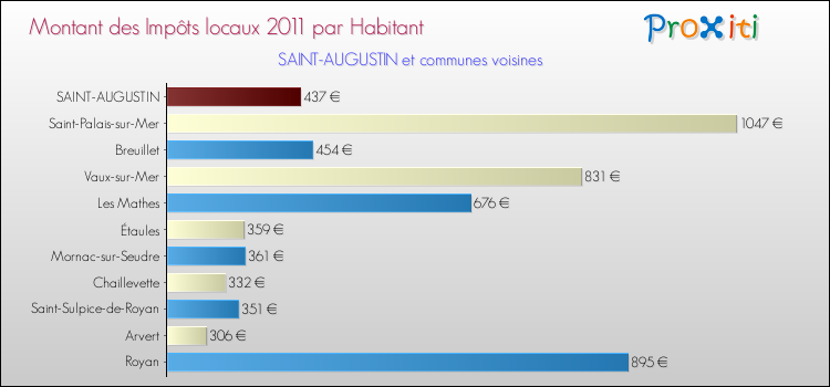 Montant des impôts locaux par Habitant pour SAINT-AUGUSTIN et les communes proches Comparaison des impôts locaux par habitant pour SAINT-AUGUSTIN et les communes voisines