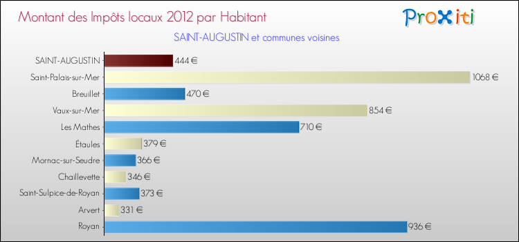 Montant des impôts locaux par Habitant pour SAINT-AUGUSTIN et les communes proches Comparaison des impôts locaux par habitant pour SAINT-AUGUSTIN et les communes voisines