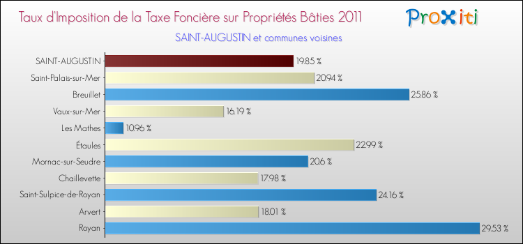 Taux d'imposition de la taxe foncière sur le bati 2011 pour SAINT-AUGUSTIN et les communes proches Comparaison des taux d'imposition de la taxe foncière sur le bati 2011 pour SAINT-AUGUSTIN et les communes voisines