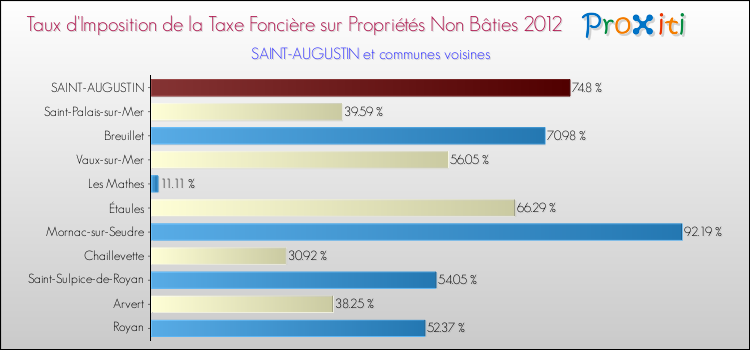 Taux d'imposition de la taxe foncière sur les immeubles et terrains non batis 2012 pour SAINT-AUGUSTIN et les communes proches Comparaison des taux d'imposition de la taxe foncière sur les immeubles et terrains non batis 2012 pour SAINT-AUGUSTIN et les communes voisines