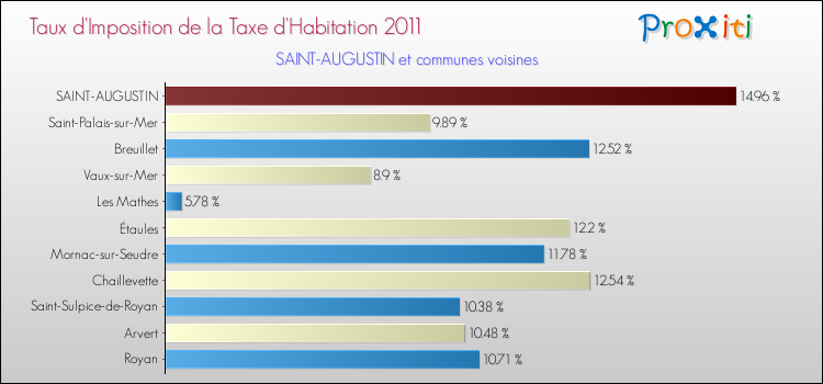 Taux d'imposition de la taxe d'habitation 2011 pour SAINT-AUGUSTIN et les communes proches Comparaison des taux d'imposition de la taxe d'habitation 2011 pour SAINT-AUGUSTIN et les communes voisines