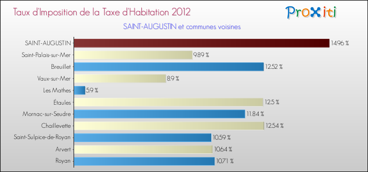 Taux d'imposition de la taxe d'habitation 2012 pour SAINT-AUGUSTIN et les communes proches Comparaison des taux d'imposition de la taxe d'habitation 2012 pour SAINT-AUGUSTIN et les communes voisines