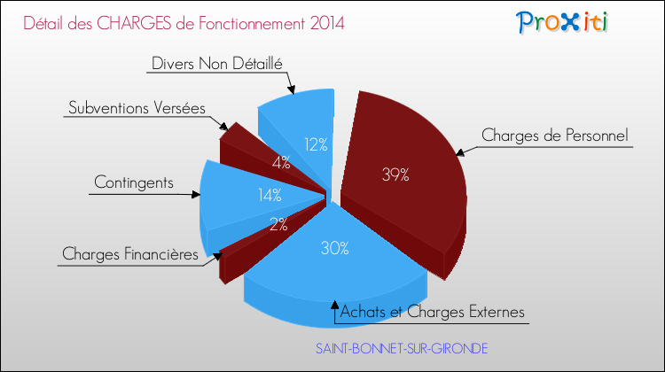 Décomposition des Charges de Fonctionnement 2014 de la commune de SAINT-BONNET-SUR-GIRONDE Charges de Fonctionnement 2014 pour la commune de SAINT-BONNET-SUR-GIRONDE