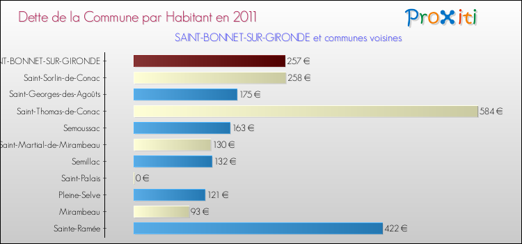 Dette par habitant de la commune en 2011 pour SAINT-BONNET-SUR-GIRONDE et les communes proches Comparaison de la dette par habitant de la commune en 2011 pour SAINT-BONNET-SUR-GIRONDE et les communes voisines