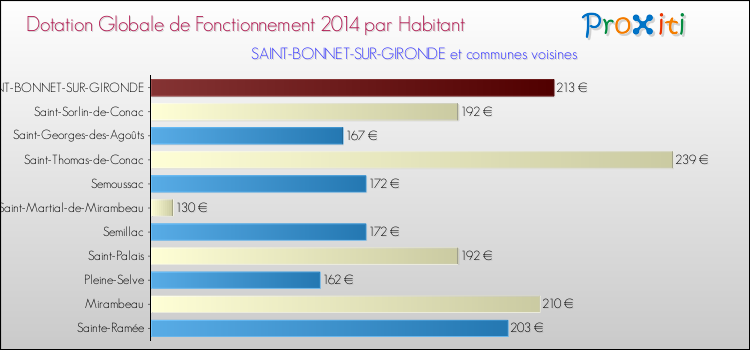 Montant des dotations globales de fonctionnement DGF par Habitant pour SAINT-BONNET-SUR-GIRONDE et les communes proches en 2014. Comparaison des des dotations globales de fonctionnement DGF par habitant pour SAINT-BONNET-SUR-GIRONDE et les communes voisines en 2014.