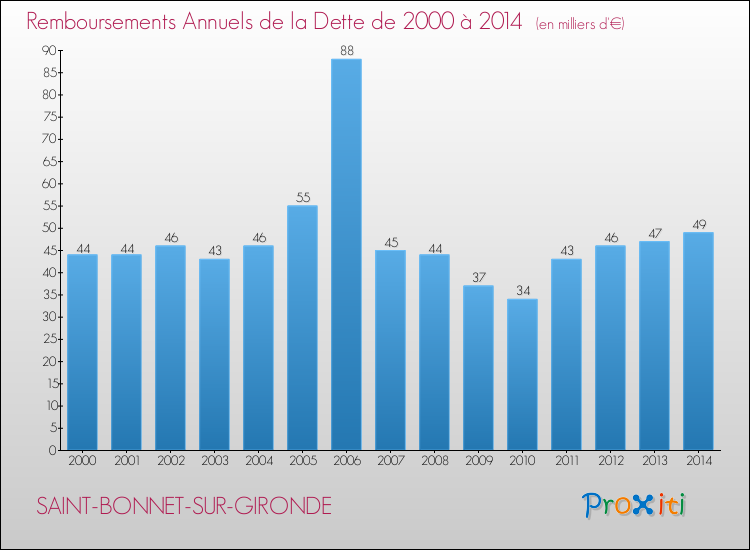 Evolution de l'annuité de la dette pour la commune de SAINT-BONNET-SUR-GIRONDE de 2000 à 2014 Annuités de la dette pour SAINT-BONNET-SUR-GIRONDE de 2000 à 2014