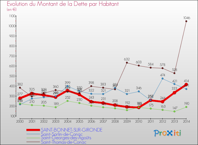 Evolution de la dette par habitant pour la commune de SAINT-BONNET-SUR-GIRONDE et les communes proches de 2000 à 2014 Comparaison de la dette par habitant pour SAINT-BONNET-SUR-GIRONDE et les communes voisines de 2000 à 2014