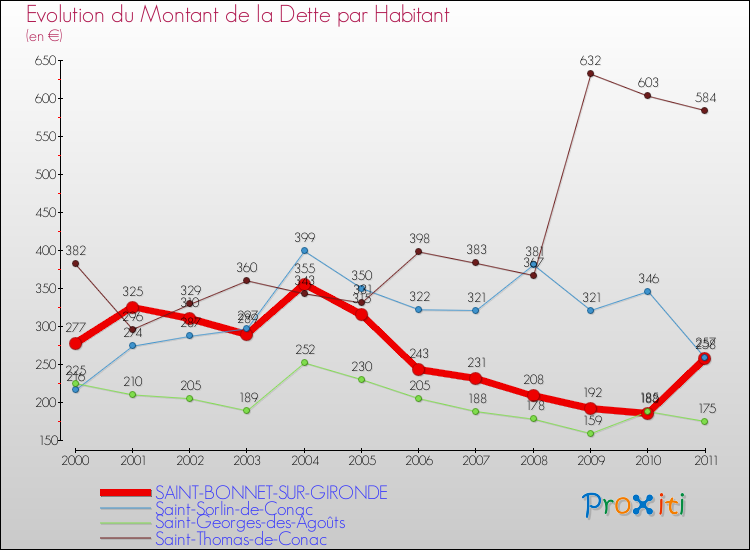 Evolution de la dette par habitant pour la commune de SAINT-BONNET-SUR-GIRONDE et les communes proches Comparaison de la dette par habitant pour SAINT-BONNET-SUR-GIRONDE et les communes voisines