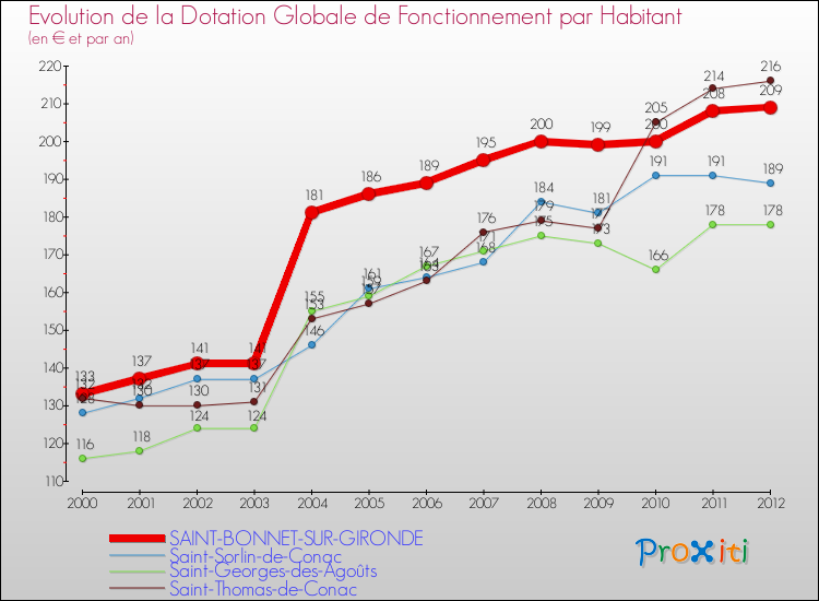 Evolution et montant de la dotation globale de fonctionnement par Habitant pour SAINT-BONNET-SUR-GIRONDE et les communes proches Comparaison des dotations globales de fonctionnement par habitant pour SAINT-BONNET-SUR-GIRONDE et les communes voisines